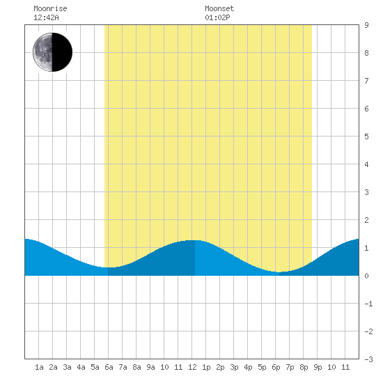Clifton Beach tide chart for Friday, June 28, 2024