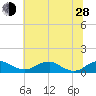 Clifton Beach tide chart for Friday, June 28, 2024