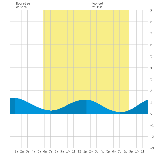 Clifton Beach tide chart for Saturday, June 29, 2024