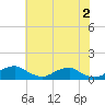 Clifton Beach tide chart for Sunday, June 2, 2024