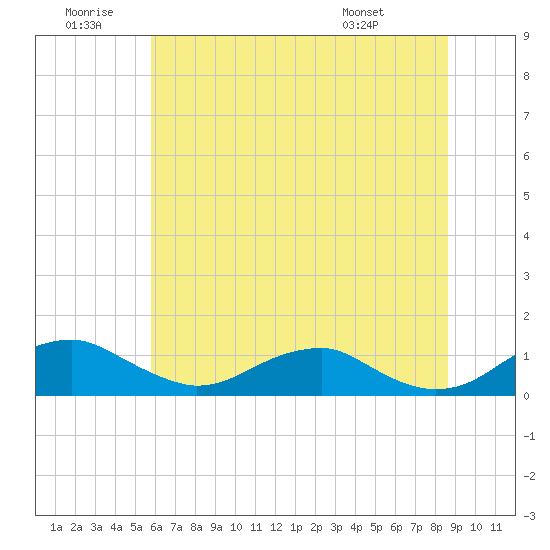 Clifton Beach tide chart for Sunday, June 30, 2024