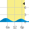 Clifton Beach tide chart for Tuesday, June 4, 2024