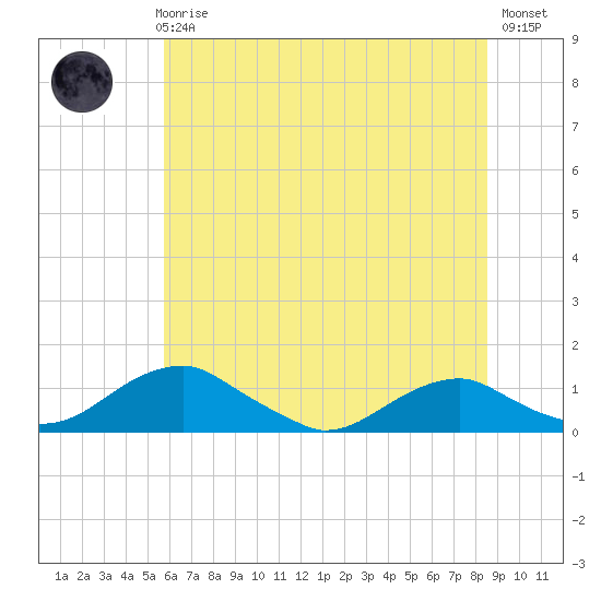 Clifton Beach tide chart for Thursday, June 6, 2024
