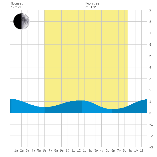 Clifton Beach tide chart for Saturday, July 13, 2024
