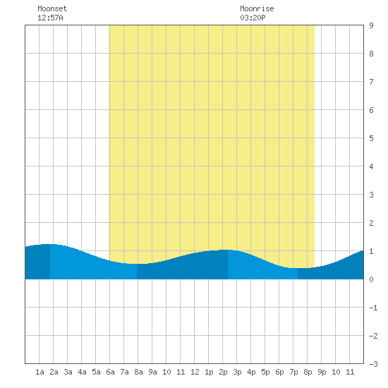 Clifton Beach tide chart for Monday, July 15, 2024