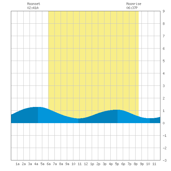 Clifton Beach tide chart for Thursday, July 18, 2024
