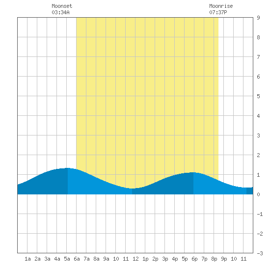 Clifton Beach tide chart for Friday, July 19, 2024