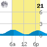 Clifton Beach tide chart for Sunday, July 21, 2024