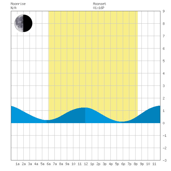 Clifton Beach tide chart for Saturday, July 27, 2024
