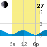 Clifton Beach tide chart for Saturday, July 27, 2024