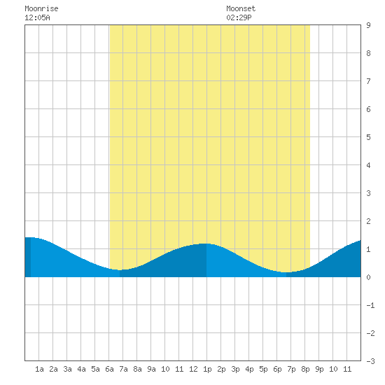 Clifton Beach tide chart for Sunday, July 28, 2024