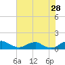 Clifton Beach tide chart for Sunday, July 28, 2024