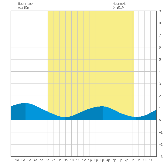 Clifton Beach tide chart for Tuesday, July 30, 2024