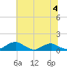 Clifton Beach tide chart for Thursday, July 4, 2024