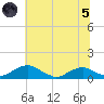 Clifton Beach tide chart for Friday, July 5, 2024