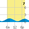Clifton Beach tide chart for Sunday, July 7, 2024