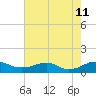 Clifton Beach tide chart for Sunday, August 11, 2024
