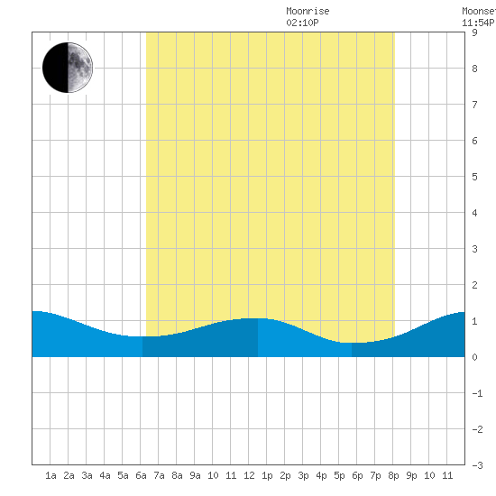 Clifton Beach tide chart for Monday, August 12, 2024