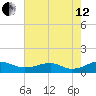 Clifton Beach tide chart for Monday, August 12, 2024