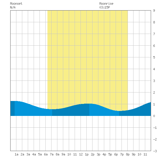 Clifton Beach tide chart for Tuesday, August 13, 2024