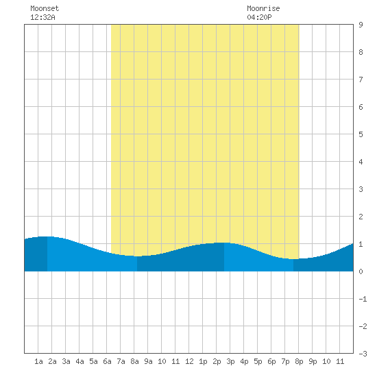 Clifton Beach tide chart for Wednesday, August 14, 2024