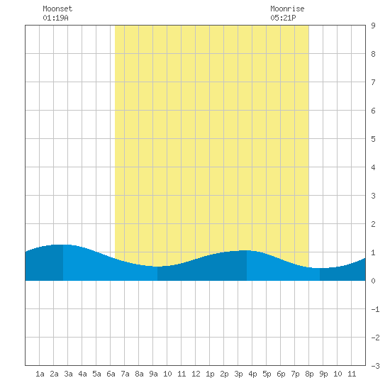 Clifton Beach tide chart for Thursday, August 15, 2024