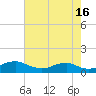 Clifton Beach tide chart for Friday, August 16, 2024