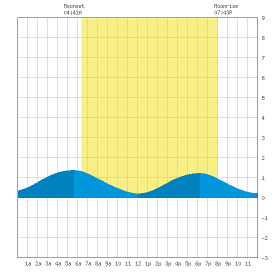 Clifton Beach tide chart for Sunday, August 18, 2024