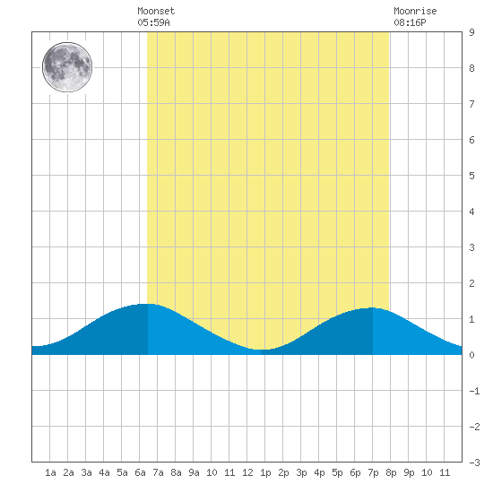 Clifton Beach tide chart for Monday, August 19, 2024