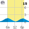 Clifton Beach tide chart for Monday, August 19, 2024