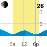 Clifton Beach tide chart for Monday, August 26, 2024