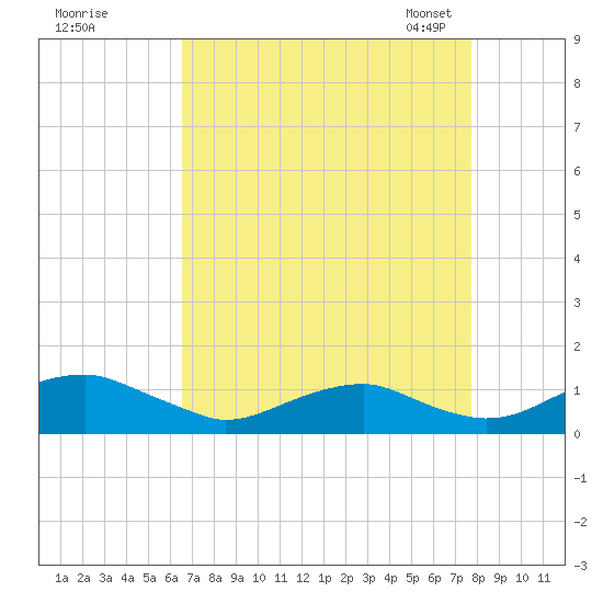 Clifton Beach tide chart for Wednesday, August 28, 2024