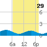 Clifton Beach tide chart for Thursday, August 29, 2024