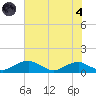 Clifton Beach tide chart for Sunday, August 4, 2024