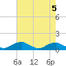 Clifton Beach tide chart for Monday, August 5, 2024