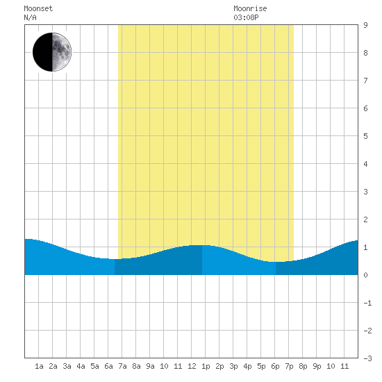 Clifton Beach tide chart for Wednesday, September 11, 2024