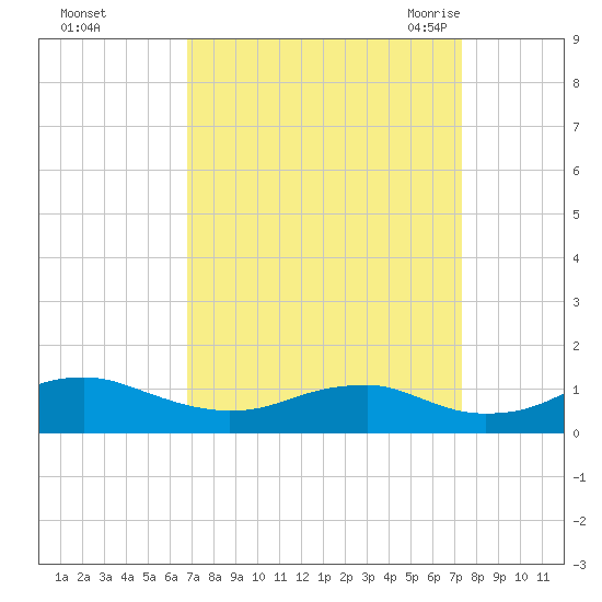 Clifton Beach tide chart for Friday, September 13, 2024