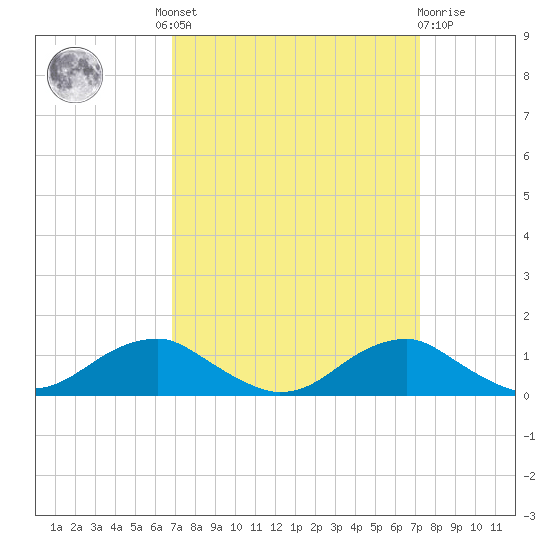 Clifton Beach tide chart for Tuesday, September 17, 2024