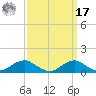 Clifton Beach tide chart for Tuesday, September 17, 2024