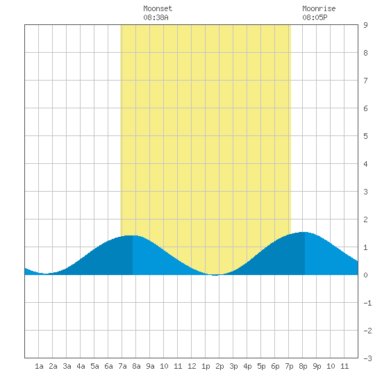 Clifton Beach tide chart for Thursday, September 19, 2024