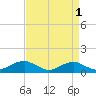 Clifton Beach tide chart for Sunday, September 1, 2024