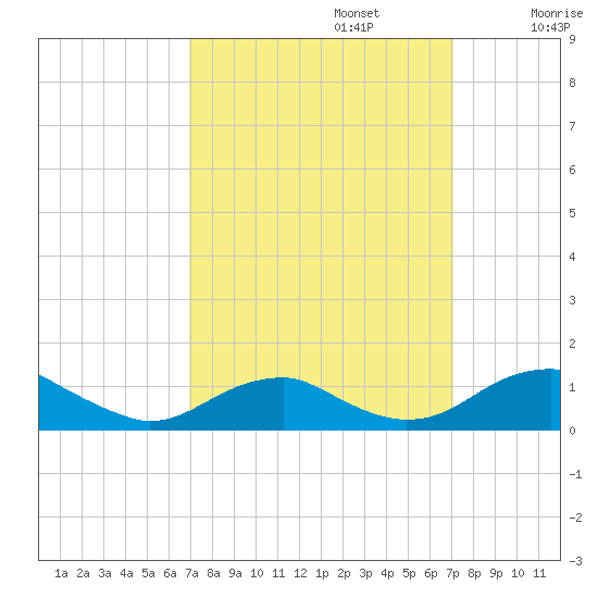 Clifton Beach tide chart for Monday, September 23, 2024