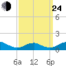 Clifton Beach tide chart for Tuesday, September 24, 2024