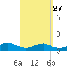 Clifton Beach tide chart for Friday, September 27, 2024
