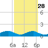 Clifton Beach tide chart for Saturday, September 28, 2024