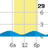 Clifton Beach tide chart for Sunday, September 29, 2024