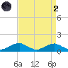 Clifton Beach tide chart for Monday, September 2, 2024