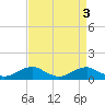 Clifton Beach tide chart for Tuesday, September 3, 2024