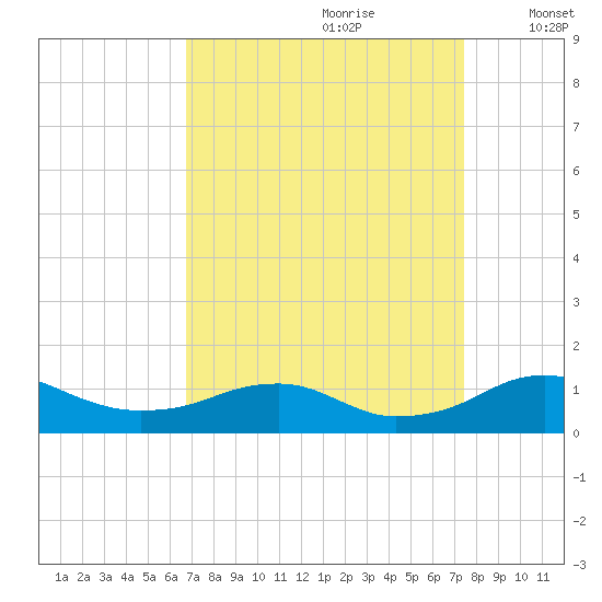 Clifton Beach tide chart for Monday, September 9, 2024