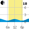 Clifton Beach tide chart for Thursday, October 10, 2024